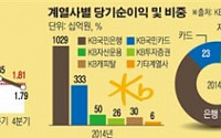 윤종규 회장, 취임 첫해 성적표 ‘B+’