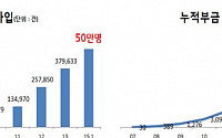 '노란우산공제' 누적가입자 50만명ㆍ부금액 3조원 달성