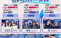 인기가요 인피니트H 1위 &quot;동우 이제 다리털 미는거야?&quot;… 이색 1위 공약 '주목'