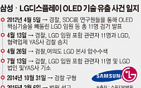 'OLED 기술 유출' 삼성-LG 2년 법정 공방 결론… 직원은 유죄, 회사는 무죄?
