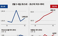 [베스트&amp;워스트] 코스피, ‘경영권 분쟁’신일산업, 한 주 동안 23.7% ↑