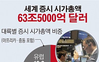 [데이터뉴스] 한국 증시 시가총액 1.8%감소...세계순위 14위로 하락