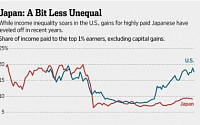 ‘소득격차 확대’ 피케티 이론, 일본은 해당 안된다...왜?