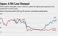 ‘소득격차 확대’ 피케티 이론, 일본은 해당 안된다...왜?