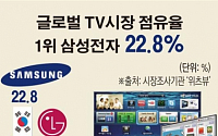 [데이터뉴스] 韓 TV 글로벌 점유율 37.7%… 삼성 압도적 1위