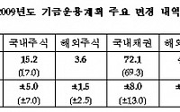 국민연금, 주식투자 올해 '축소' 내년 '확대'