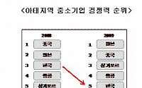 국내 中企, 아태지역 경쟁력 5위로 두 계단 하락