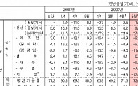 5월 광공업생산 두달 연속 한자릿수 감소(상보)