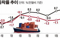 1월 수출물가 28년 만에 최저