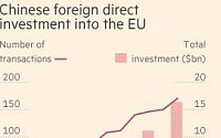 중국, 유럽 투자 열풍…지난해 FDI 사상 최대치