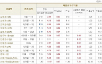 [채권시황] 광공업 생산 예상치 상회, 금리 상승 마감