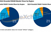 글로벌 D램시장서 한국업체 점유율 70% 첫 돌파