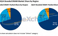 글로벌 D램시장서 한국업체 점유율 70% 첫 돌파