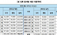 인천공항 설 연휴 이용객, 사상최대 78만명...출국여객 37만8000명 19.4% 늘어