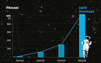 피키캐스트, 출시 1년만에 다운로드 500만건 돌파