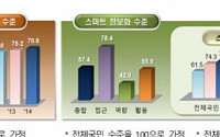 소외계층 'PC' 익숙해지니...이젠 '스마트폰' 정보격차로 난감