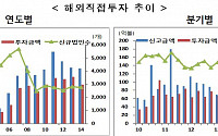 자원국조 탓 에너지 해외투자 절반으로 '뚝'...유가하락 '호기' 놓치나