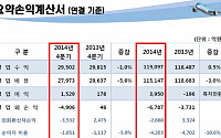 대한항공, 유가하락 효과 ‘톡톡’ 영업익 3950억 흑자전환