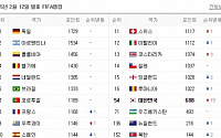 한국, 2월 FIFA랭킹 54위 ... 아시아권 이란 이어 2위