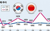[수입차 월 2만대 시대] 韓 수입차 판매… 시장 3배 큰 일본도 추월