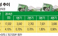‘저금리 덕에’…작년 증권사 순익 557% ‘급증’