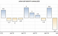 일본, 경기침체 탈출 조짐 선명...작년 4분기 GDP성장률, '연율 3.6%' 전망
