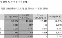 코오롱인더스트리, 지난해 영업이익 1688억원…전년비 27.12%↓