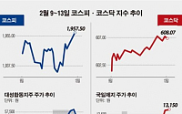 ［베스트&amp;워스트］코스닥, 국일제지 상승율 74.87% ↑…주가 1만원대 돌파