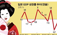 [종합] 일본 경제, 침체기 끝났다...작년 4분기 GDP성장률, 연율 2.2%