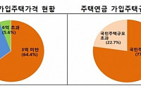 1월 주택연금 450명 가입…전년대비 67% 증가