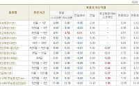 [채권시황]외국인 대규모 국채선물 매수...국고3년 4.04%(2bp↓)