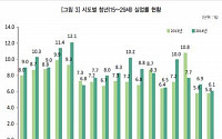청년층 실업률 가장 높은 지역은…인천 '불명예'