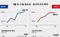 [베스트&amp;워스트]코스피도 품절株 랠리, 하이트론 81.39%↑