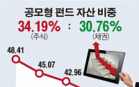 [데이터뉴스]공모형 펀드 채권 비중 30% 넘겨…주식 바짝 추격