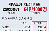 [데이터뉴스]지난해 서민금융 이용자 64만명… 22.1% 감소