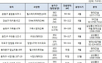 3월 이후 서울 재건축 물량 쏟아진다