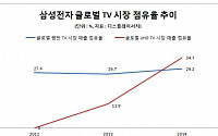 삼성, 세계 TV 시장 9년속 1위…평판TV 역대 최고ㆍUHD TV 첫 1위