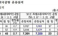 설 연휴 국내공항 이용객 120만명...전년比 28.3% ↑