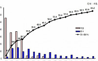 지난해 공적자금 2조9000억원 회수…회수율 65.2%