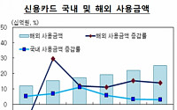 한국인, 해외 신용카드 실적 역대 최대…대체휴일제 시행 및 해외직구 영향