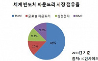 반도체 왕좌 굳히는 삼성… 10나노 시대 열었다