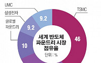 [달라진 삼성] 반도체는 ‘10나노’ 진격, 스마트폰은 ‘갤럭시S6’로 위기 돌파