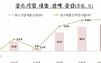 은행들, 올해 中企 금융지원 38조원 확대