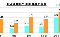 2월 전국 아파트 매매ㆍ전세가 상승폭 확대