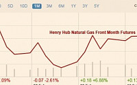 천연가스 값 오른다…우크라이나-러시아 리스크에 공급 차질 우려