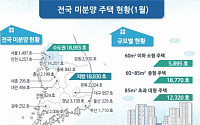 1월말 전국 미분양 3만6985호···전월比 8.4% 감소