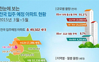 3~5월 전국 4만9502세대 아파트 입주 예정