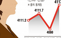 '경단녀'외쳤지만…'육아'매인 여성취업 초라한 성적표