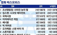 [랭킹 엔터테인먼트] 영화 ‘조선명탐정: 사라진 놉의 딸’ 주간 박스오피스 1위
