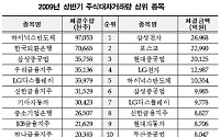 상반기 주식대차거래, 지난해 절반 수준